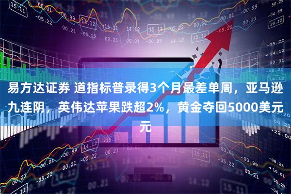易方达证券 道指标普录得3个月最差单周，亚马逊九连阴，英伟达苹果跌超2%，黄金夺回5000美元